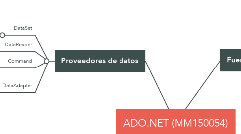 Mind Map: ADO.NET (MM150054)