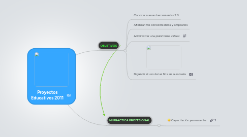 Mind Map: Proyectos Educativos 2011