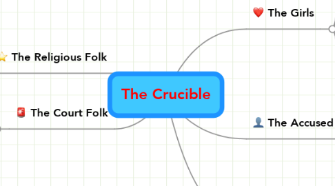 Mind Map: The Crucible