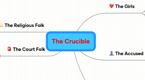 Mind Map: The Crucible