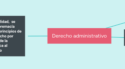 Mind Map: Derecho administrativo