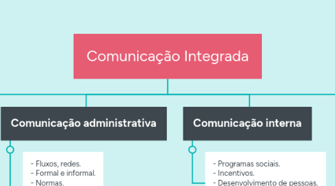 Mind Map: Comunicação Integrada