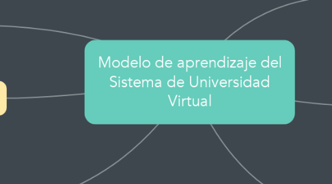 Mind Map: Modelo de aprendizaje del Sistema de Universidad Virtual