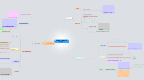 Mind Map: Theoretical Frameworks for Learning