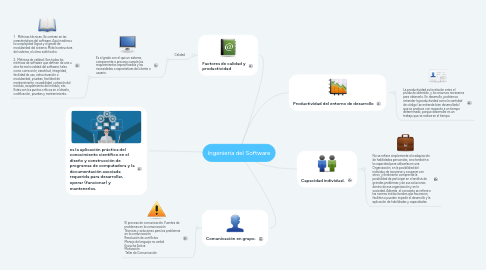 Mind Map: Ingenieria del Software