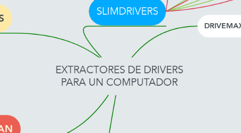 Mind Map: EXTRACTORES DE DRIVERS PARA UN COMPUTADOR