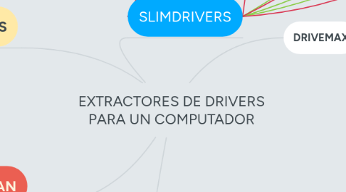 Mind Map: EXTRACTORES DE DRIVERS PARA UN COMPUTADOR