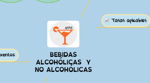 Mind Map: BEBIDAS ALCOHÓLICAS  Y NO ALCOHÓLICAS