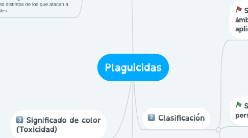 Mind Map: Plaguicidas