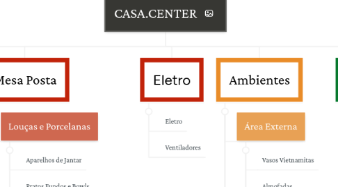 Mind Map: CASA.CENTER