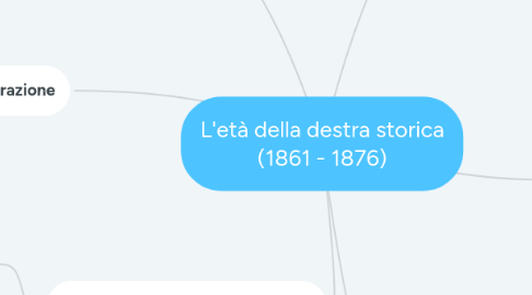 Mind Map: L'età della destra storica (1861 - 1876)