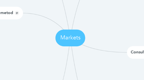 Mind Map: Markets