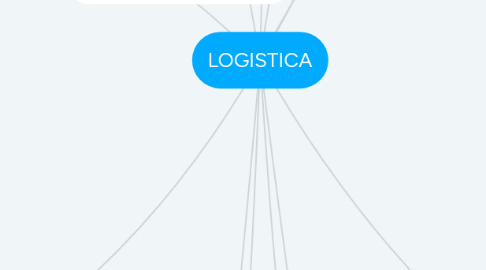 Mind Map: LOGISTICA