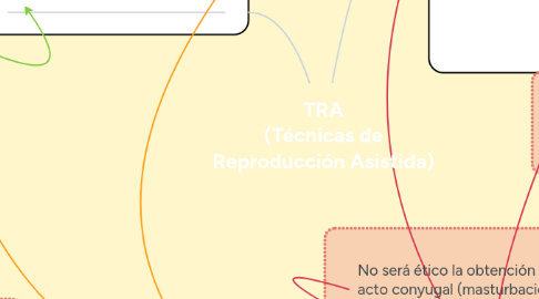 Mind Map: TRA (Técnicas de Reproducción Asistida)