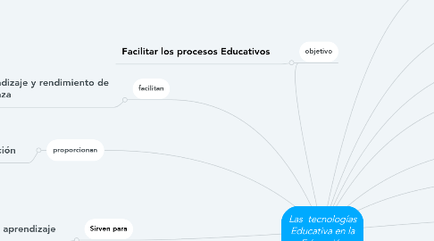 Mind Map: Las  tecnologías Educativa en la Educación