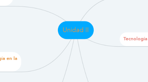 Mind Map: Unidad II