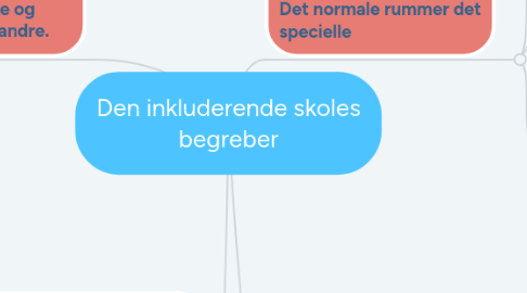 Mind Map: Den inkluderende skoles begreber