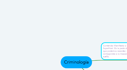 Mind Map: Criminología