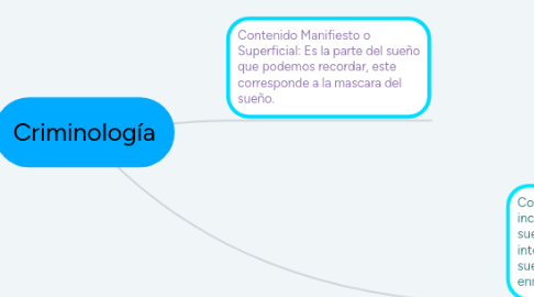 Mind Map: Los Sueños