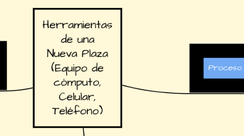 Mind Map: Herramientas de una Nueva Plaza (Equipo de cómputo, Celular, Teléfono)