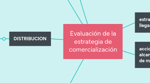 Mind Map: Evaluación de la estrategia de comercialización