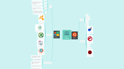 Mind Map: Virus Informáticos