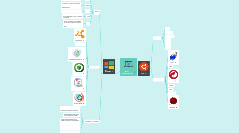 Mind Map: Virus  Informáticos