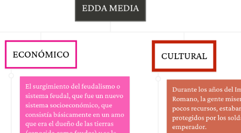 Mind Map: EDDA MEDIA