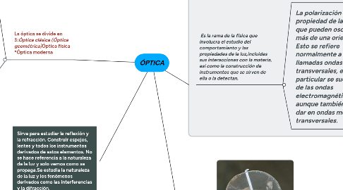 Mind Map: ÓPTICA