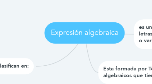 Mind Map: Expresión algebraica