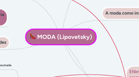 Mind Map: MODA (Lipovetsky)