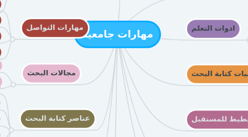 Mind Map: مهارات جامعية