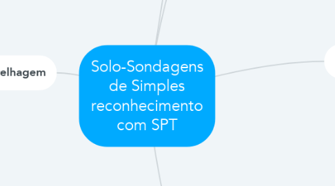 Mind Map: Solo-Sondagens de Simples reconhecimento com SPT
