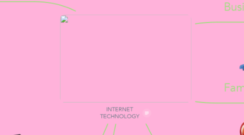 Mind Map: INTERNET TECHNOLOGY