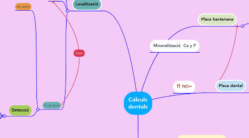 Mind Map: Cálculs dentals