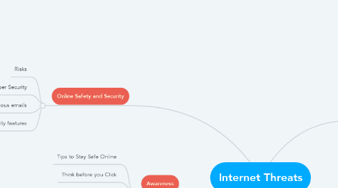 Mind Map: Internet Threats
