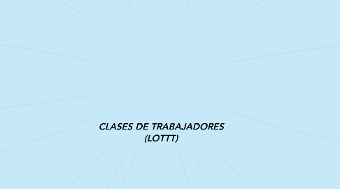Mind Map: CLASES DE TRABAJADORES (LOTTT)