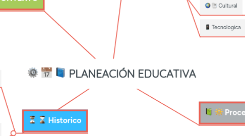 Mind Map: PLANEACIÓN EDUCATIVA