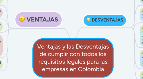 Mind Map: Ventajas y las Desventajas de cumplir con todos los requisitos legales para las empresas en Colombia