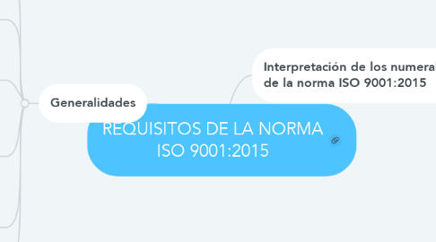 Mind Map: REQUISITOS DE LA NORMA ISO 9001:2015