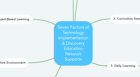 Mind Map: Seven Factors of Technology Implementation & Discovery Education Network Supports