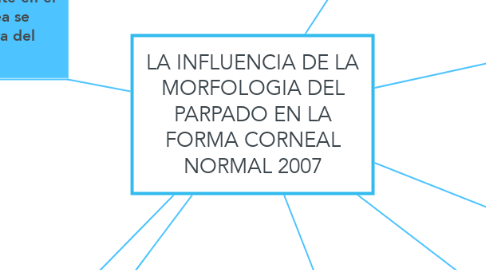 Mind Map: LA INFLUENCIA DE LA MORFOLOGIA DEL PARPADO EN LA FORMA CORNEAL NORMAL 2007