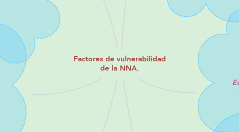 Mind Map: Factores de vulnerabilidad de la NNA.