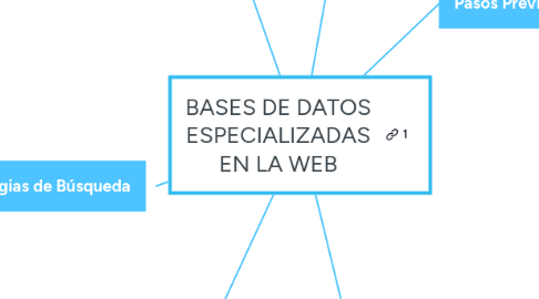 Mind Map: BASES DE DATOS ESPECIALIZADAS EN LA WEB