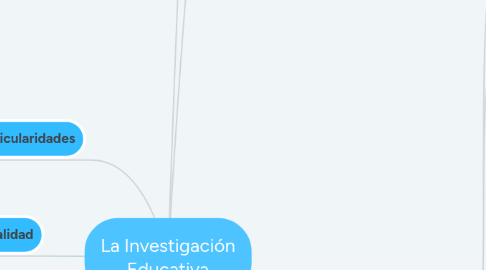 Mind Map: La Investigación Educativa