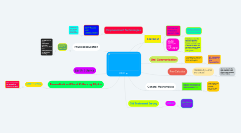 Mind Map: STEM