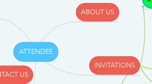 Mind Map: ATTENDEE
