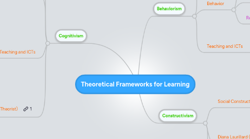 Mind Map: Theoretical Frameworks for Learning