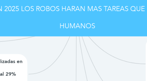 Mind Map: EN 2025 LOS ROBOS HARAN MAS TAREAS QUE LOS   HUMANOS