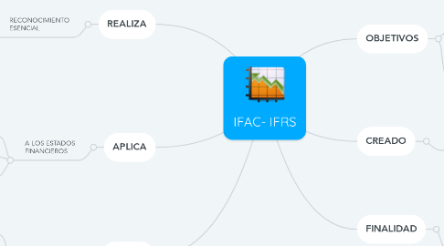 Mind Map: IFAC- IFRS